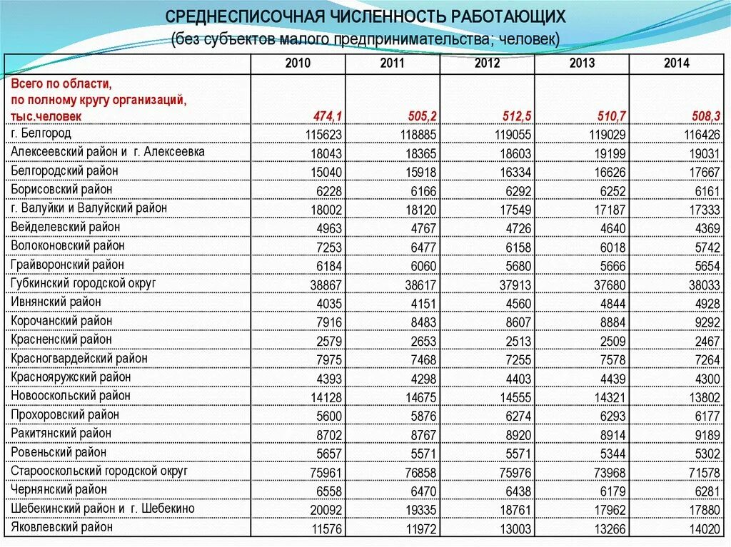 Численность населения Белгородской области по районам. Численность населения Губкинского района Белгородской области. Численность населения Белгородской области. Численность по областям. Численность районов челябинска