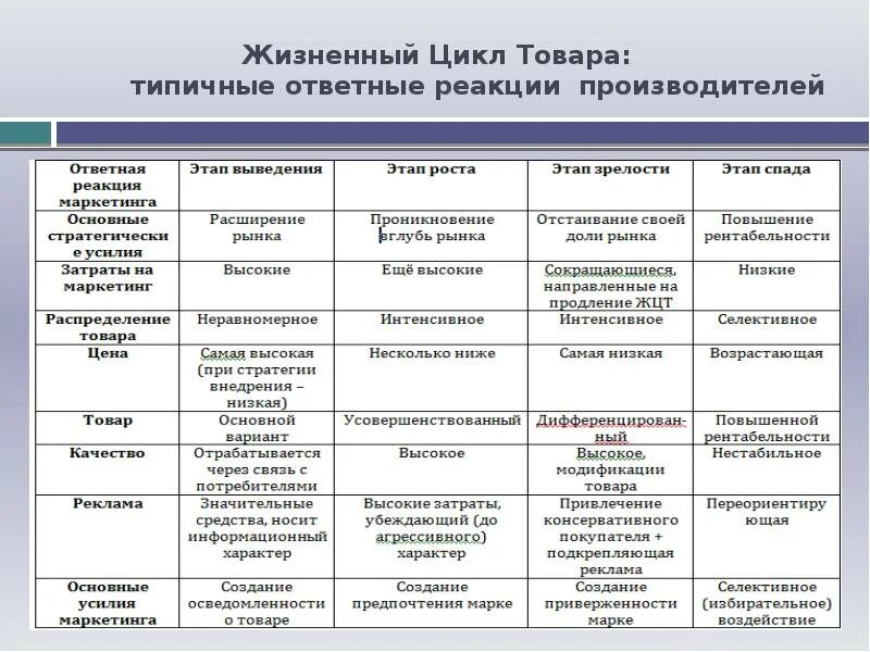 Жизненный цикл товара характеристика. Фазы жизненного цикла товара таблица. Характеристика стадий ЖЦТ. Характеристика этапов ЖЦТ. Характеристика этапов жизненного цикла продукции.