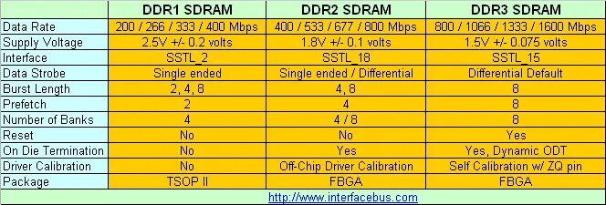 Частоты памяти ddr. Таблица памяти ddr3. Ddr1 ddr2 ddr3. Частоты оперативной памяти ddr4. Ddr4 частоты таблица.