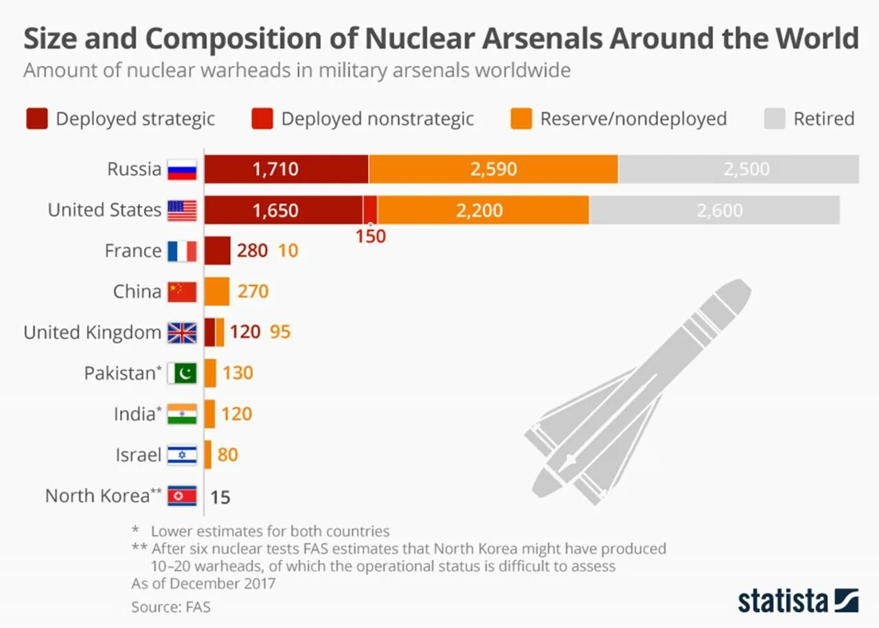 Ядерный арсенал стран. Сколько ядерного оружия по странам. Количество ядерных боеголовок по странам. Количество ядерных зарядов по странам. Количество ядерного вооружения.