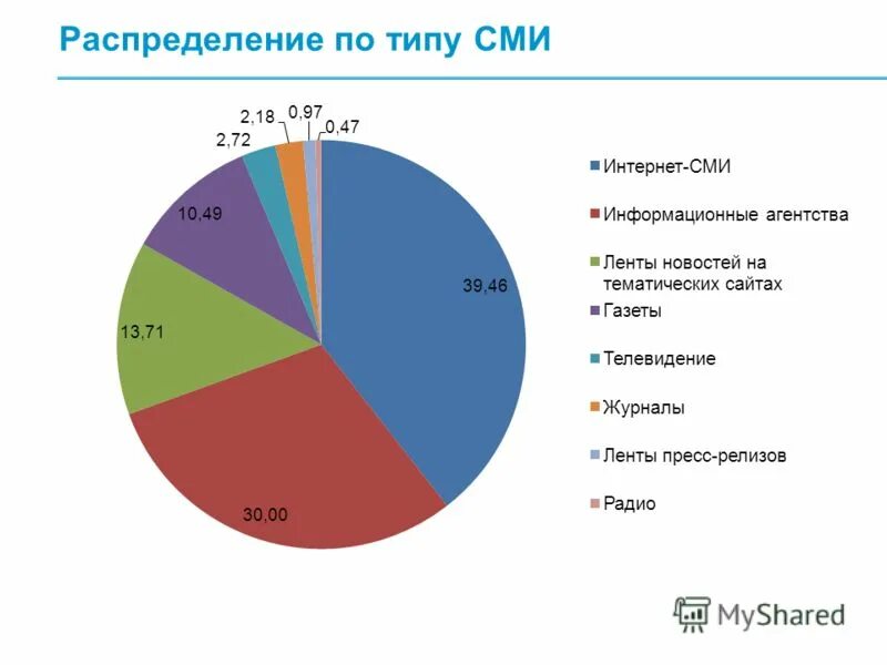 Мониторинг сми. Виды мониторинга СМИ. Структура печатных СМИ. Типы СМИ.