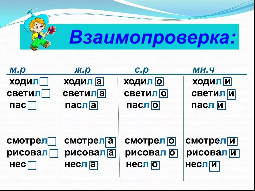 Окончания глаголов прошедшего времени в русском языке таблица. Родовые окончания глаголов прошедшего времени 4 класс. Окончания в прошедшем времени. Окончания глаголов в прошедшем времени.