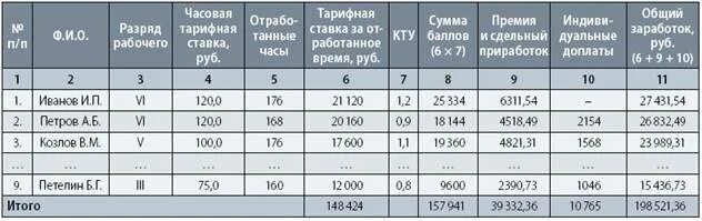 240 ч в днях. Часовая тарифная ставка. Часовая тарифная ставка, руб.. Тарифная ставка оклад. Что такое часовая тарифная ставка оплаты труда.