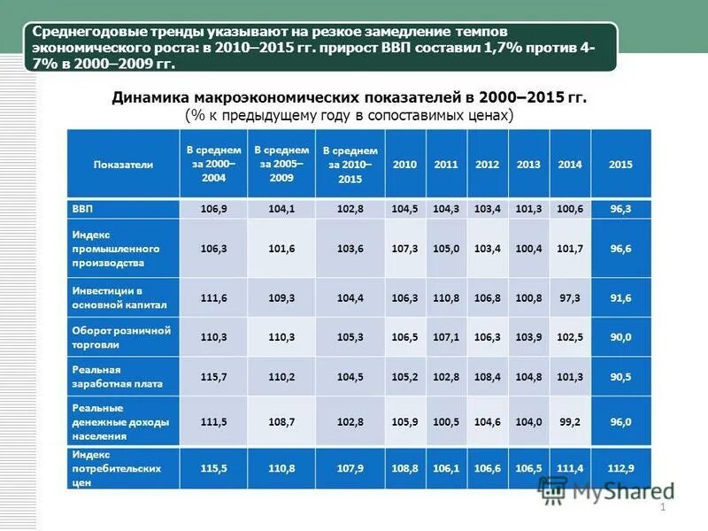 замедление темпов роста производства