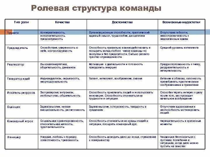 Типы ролевой. Ролевая структура команды. Ролевая структура команды проекта. Ролевая структура коллектива. Ролевая структура управления.