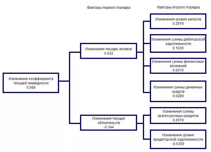 Платежеспособность схема. Методика анализа платежеспособности организации. Факторы, влияющие на ликвидность и платёжеспособность предприятия. Методика анализа ликвидности предприятия. Факторы влияющие на организацию финансов