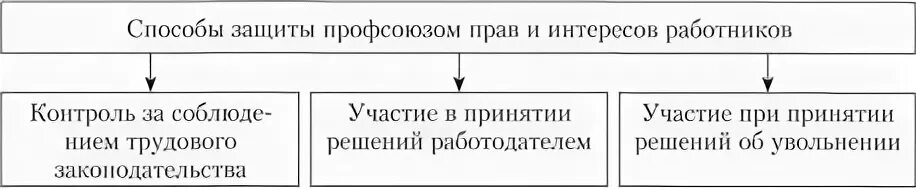 Способы защиты трудовых прав схема. Способы защиты трудовых прав профсоюзами. Защита прав профсоюзов схема. Способы защиты трудовых прав таблица.