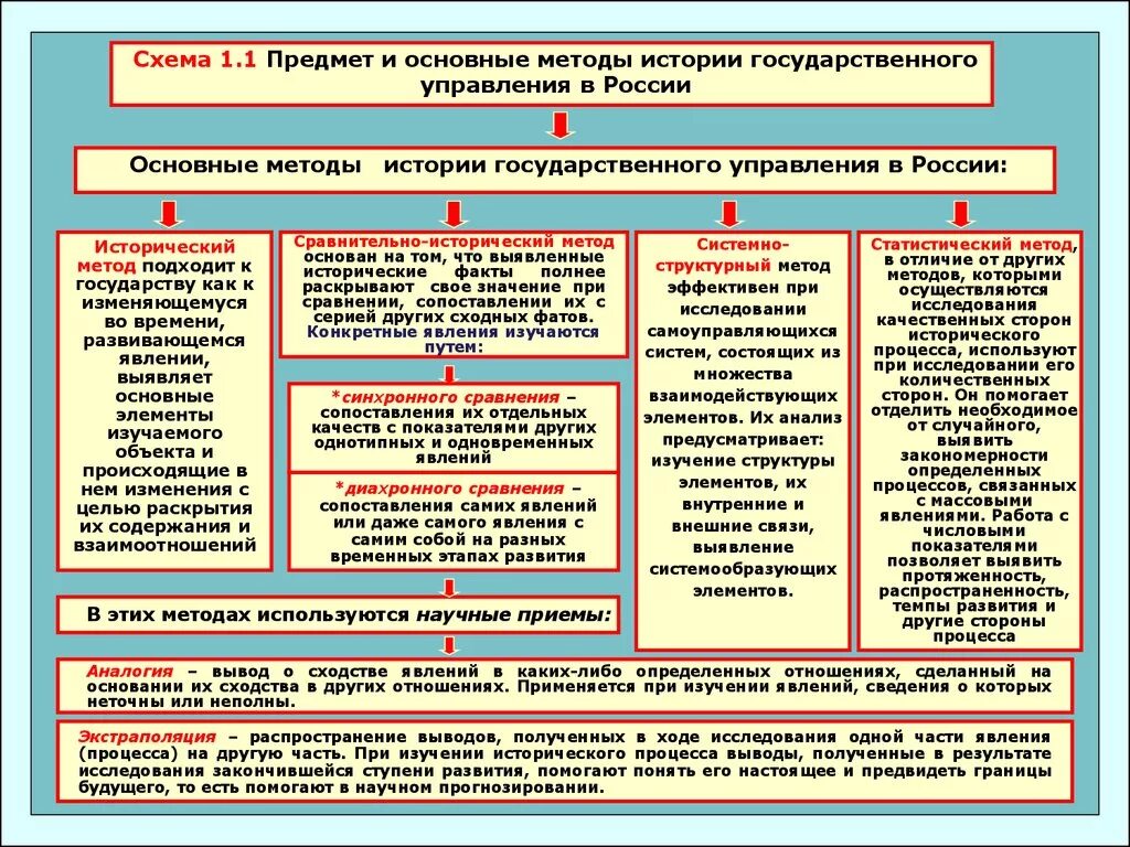 Государственное развитие кратко. Этапы развитие системы государственного управления в РФ. Органы гос управления история России. История государственного управления в России. История государственного и муниципального управления в России.