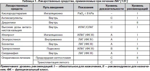 Препараты при легочной гипертензии. Препараты при легочной гипертензии