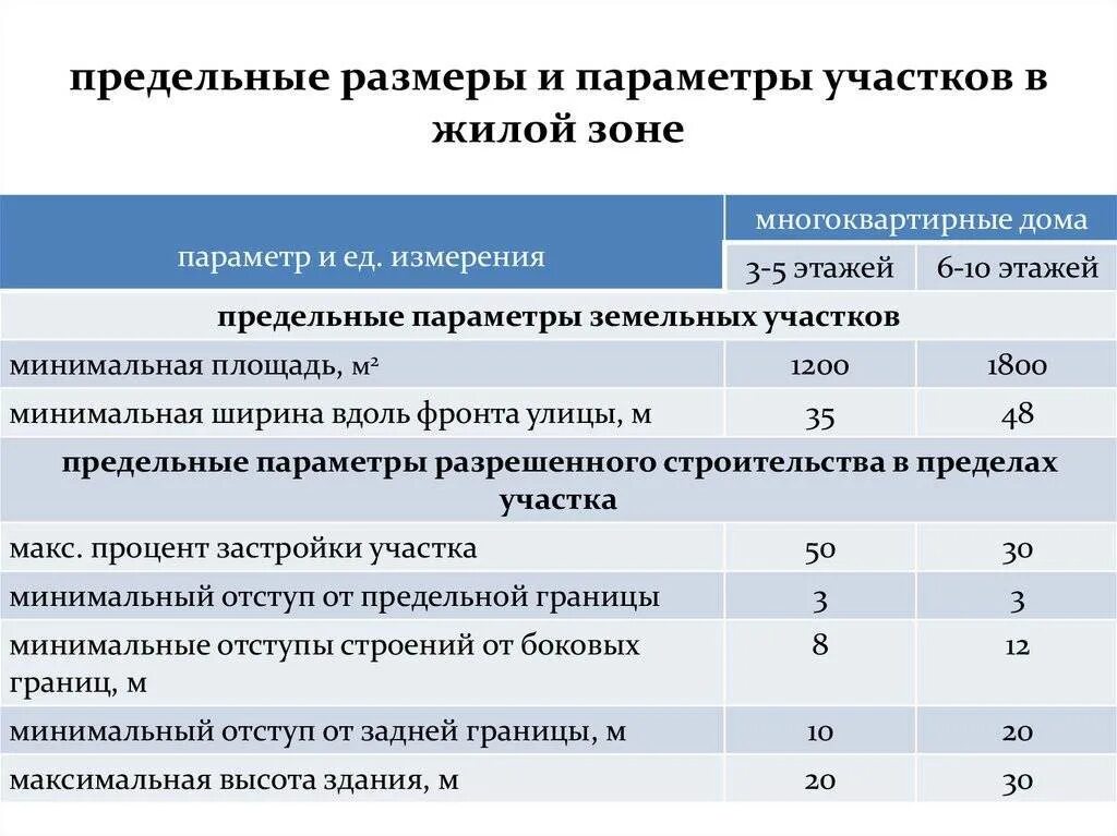 Предельные параметры застройки земельного участка. Минимальный допустимый размер земельного участка. Предельно минимальный размер земельного участка. Предельно допустимый размер земельного участка.. Максимальный процент застройки