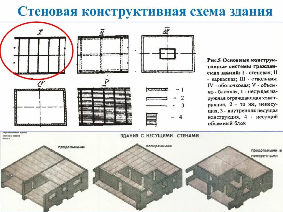 Схема типов зданий. Каркасно-стеновая конструктивная схема. перекрестно-стеновая конструктивная схема здания. продольно стеновая конструктивная схема. конструктивная схема для каркасной системы.