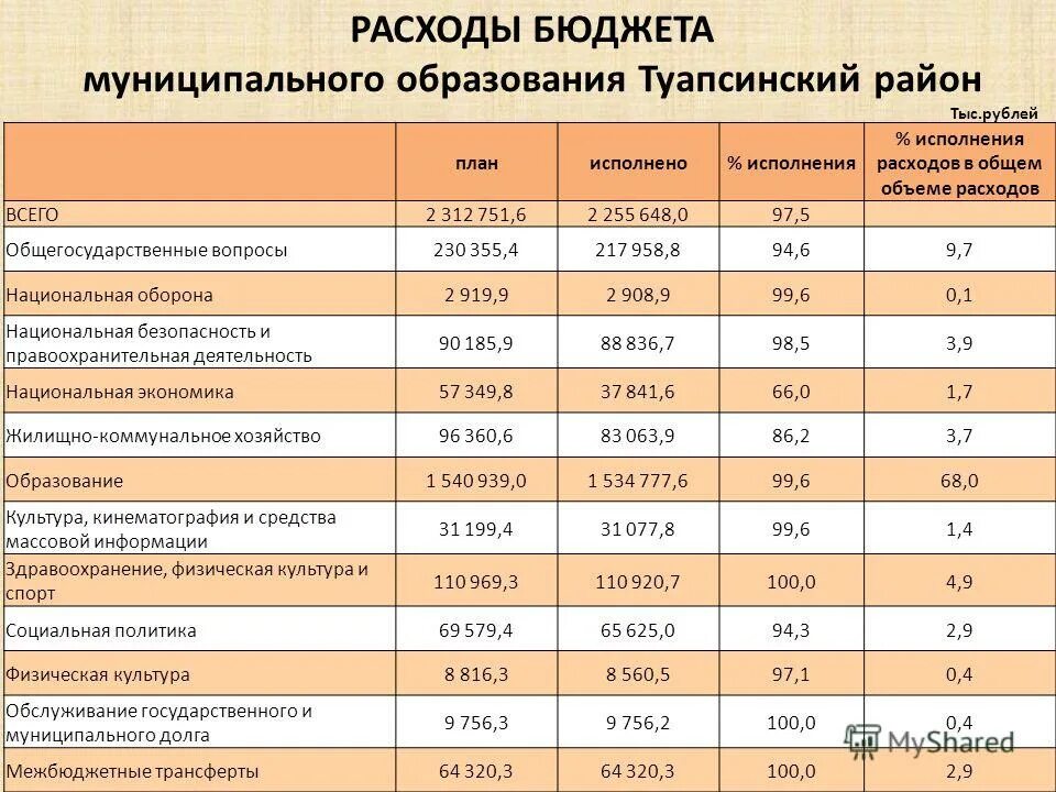 Бюджет для презентации. Расходы по муниципальным программам. Бюджетные расходы. Исполнение доходной части бюджета. Исполнение местного бюджета.