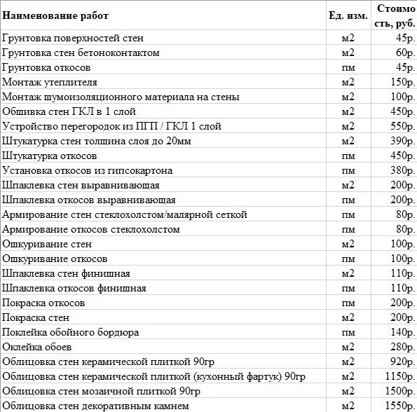 Ремонтно строительные расценки. Расценки на отделочные. Прайс на ремонтно отделочные работы. Расценки по отделке квартир.