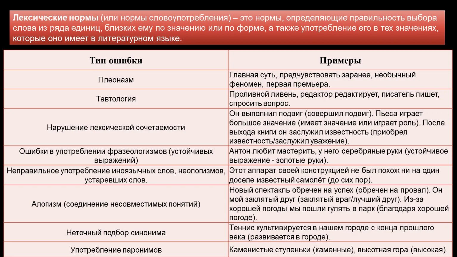 Основные требования норм словоупотребления. Лексические нормы нормы словоупотребления. Основные нормы словоупотребления 5 класс. Нарушение лексических норм. Лексическая норма регламентирует