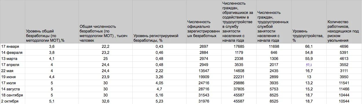 Сколько официально жителей. Показатель безработицы в России по годам. Количество безработных. Численность безработных в России по годам таблица. Таблица безработицы в России.