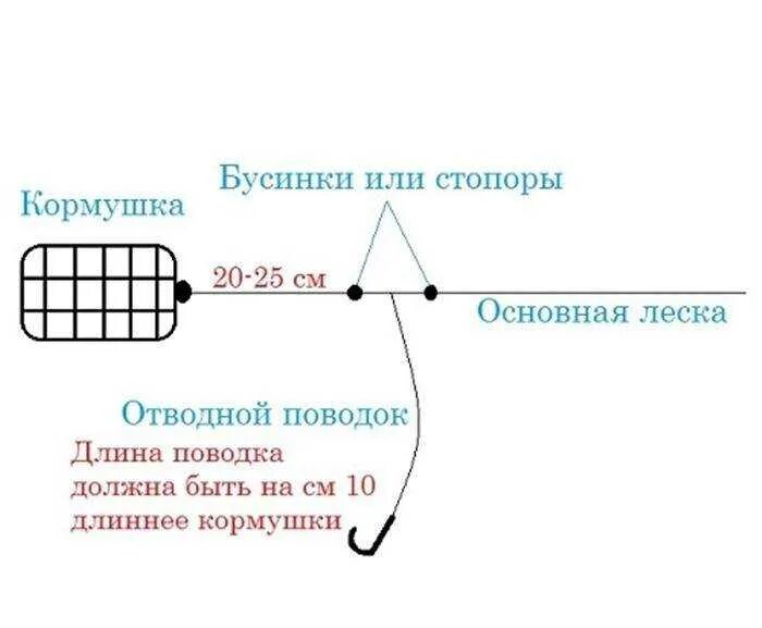 Рыбалка на леща на фидер. Оснастка фидерного удилища с противозакручивателем. Фидерные оснастки вертолет и два узла для фидера. Оснастка фидерной снасти с кормушкой. Фидерный монтаж вертолет и два узла.