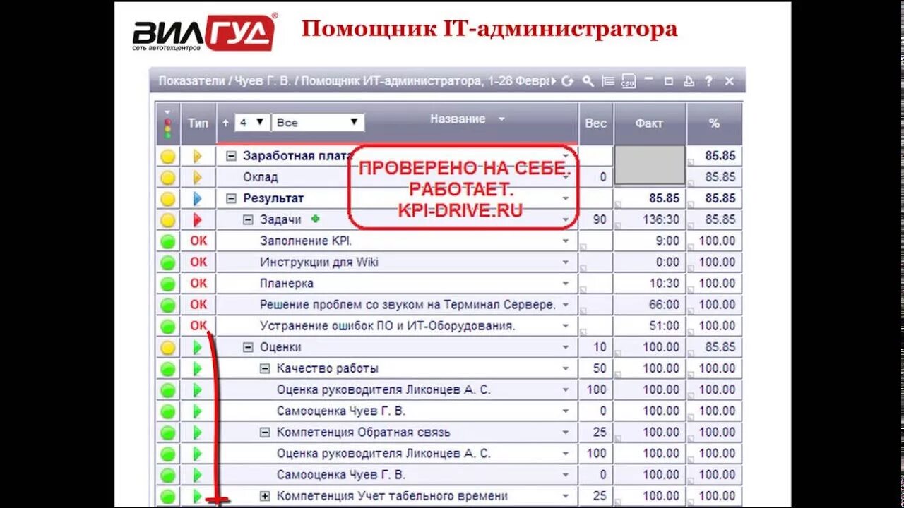 Kpi администратора. Показатели KPI для администраторов. KPI для администратора салона. KPI В салоне красоты. Показатели KPI для системного администратора.