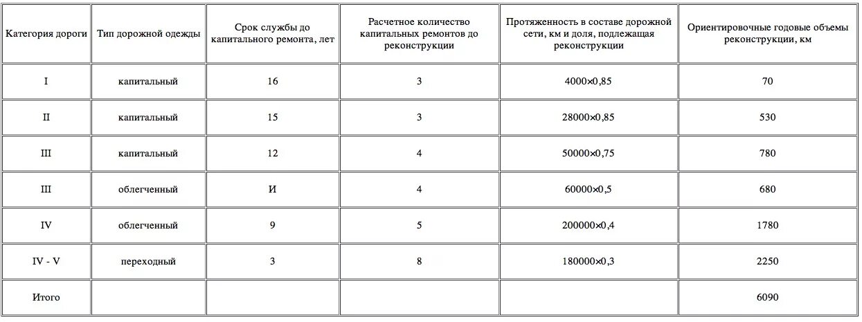 1 группа дорог. Срок службы дорожной одежды. срок службы между ремонтами дорожной одежды. срок службы дорожной одежды автомобильных дорог. срок службы дороги 4 категории.