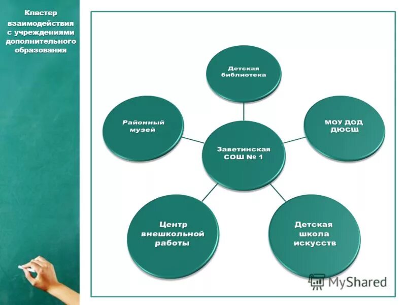Сайты организаций дополнительного образования. Кластер образование. Кластер педагог дополнительного образования. Кластер проблем дополнительного образования. Профессиональная деятельность кластер.