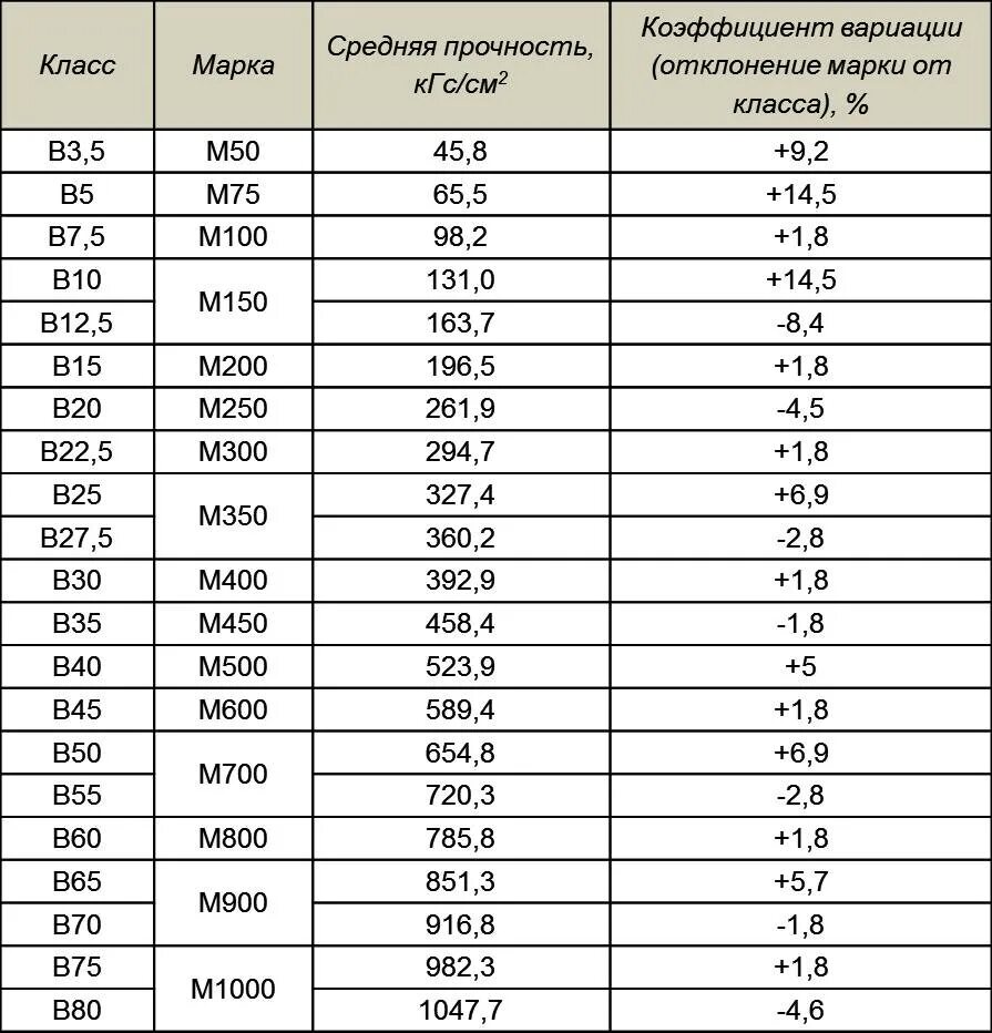 Марка бетона м150. Прочность бетона классы и марки бетона. Классы прочности бетона таблица. В25 марка бетона прочность. Прочность бетона и класс бетона таблица.