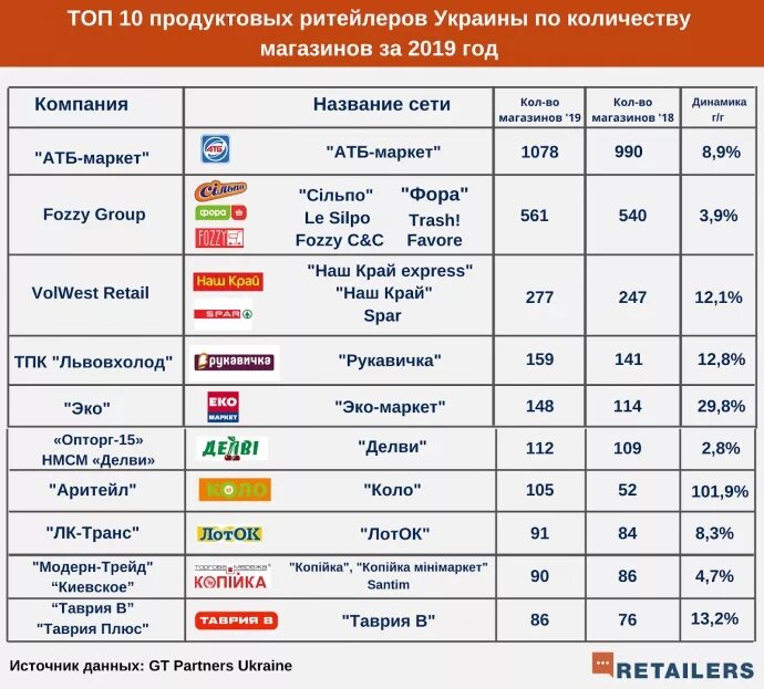 Сколько лет маркете. Крупнейшие торговые сети. Крупные сетевые магазины. Крупнейшие продуктовые торговые сети. Сетевые продуктовые магазины.