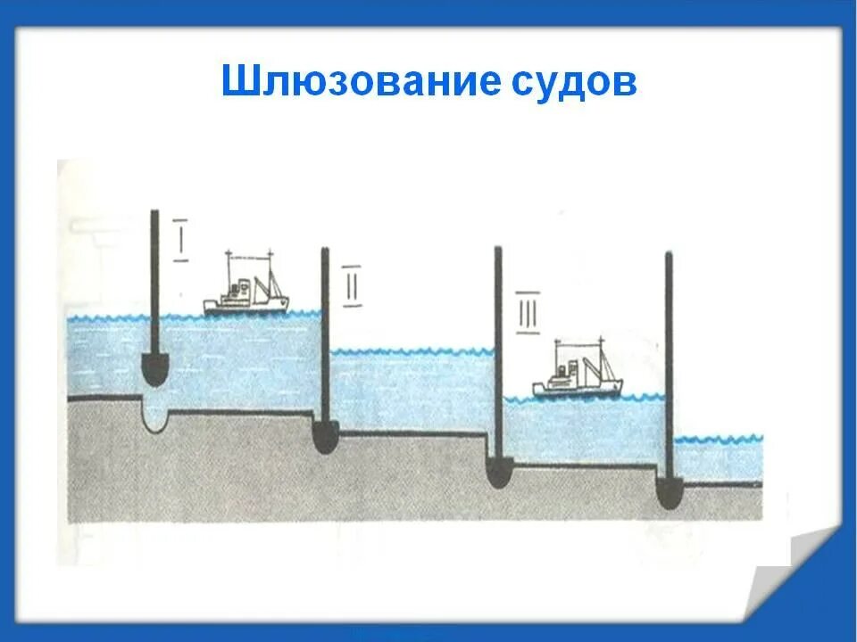 Принцип действия шлюзов. Сообщающиеся сосуды физика 7 класс шлюзы. Сообщающиеся сосуды схема шлюзования судов. Схема шлюзования судов физика. Схема работы шлюзов.