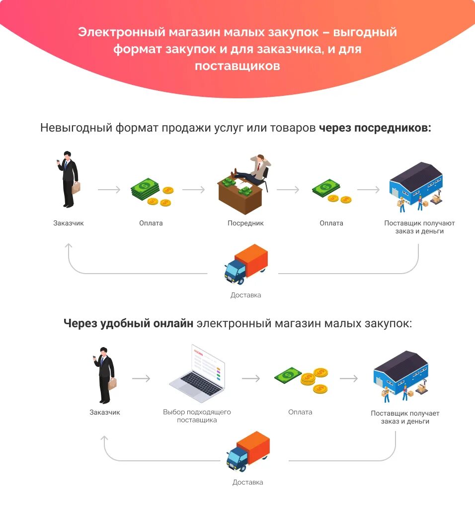 Цифровые закупки. Электронный магазин закупок. Электронный магазин госзакупки. Магазинов закупок малого объема.. Электронный магазин МО лого.