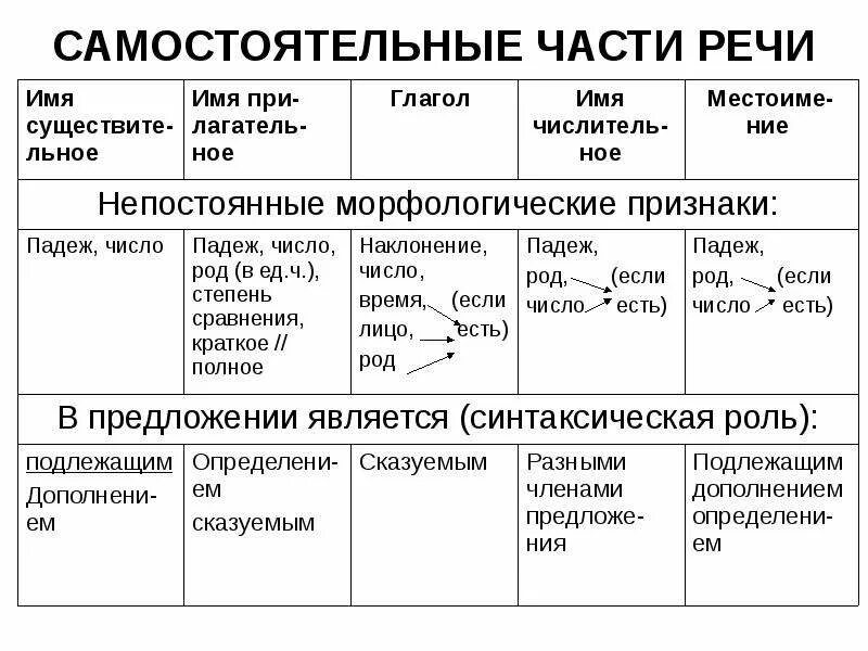 Чем то часть речи. Части речи. Самостоятельные части речи таблица. Самостоятельные части речи. Самостоятельные части речи 4 класс таблица.