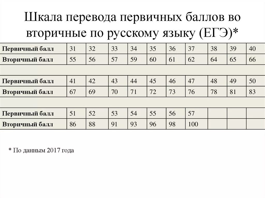 Сколько до 14 апреля 2024. Перевод первичных баллов во вторичные ЕГЭ русский. Таблица перевода первичных баллов ЕГЭ по русскому. Русский язык таблица первичных и вторичных баллов. Шкала вторичных баллов ЕГЭ 2023 русский язык.