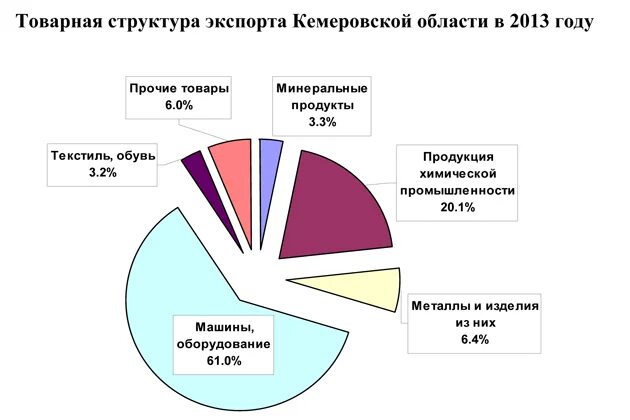 Область экспортирует. Структура испорта текстильной промышленности в РФ. Товарная структура экспорта в Тюменской области. Экспорт химической продукции из Кузбасса. Импорт Кемерово.