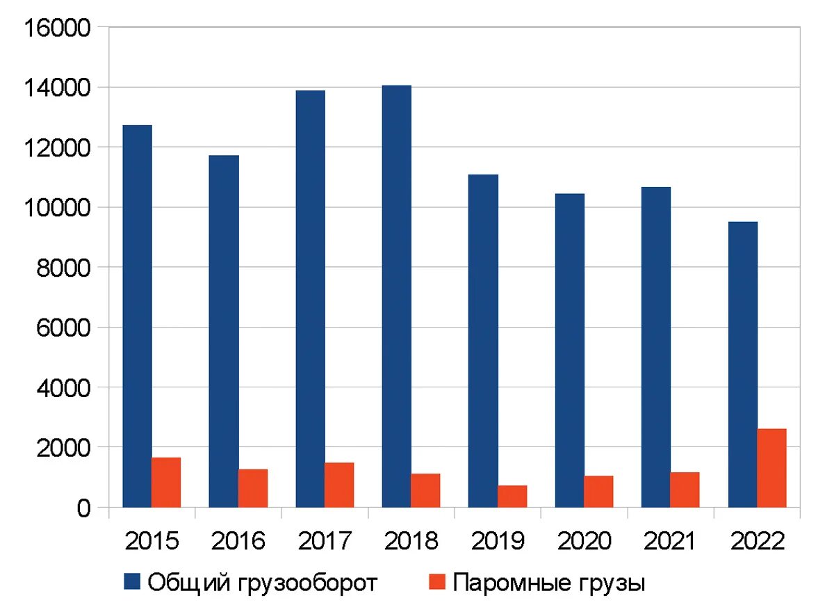 Грузооборот морского порта санкт петербург. Грузооборот морского порта санкт петербург. Грузооборот санкт петербурга. Грузооборот порта санкт-петербург. Грузооборот морского порта санкт петербург.