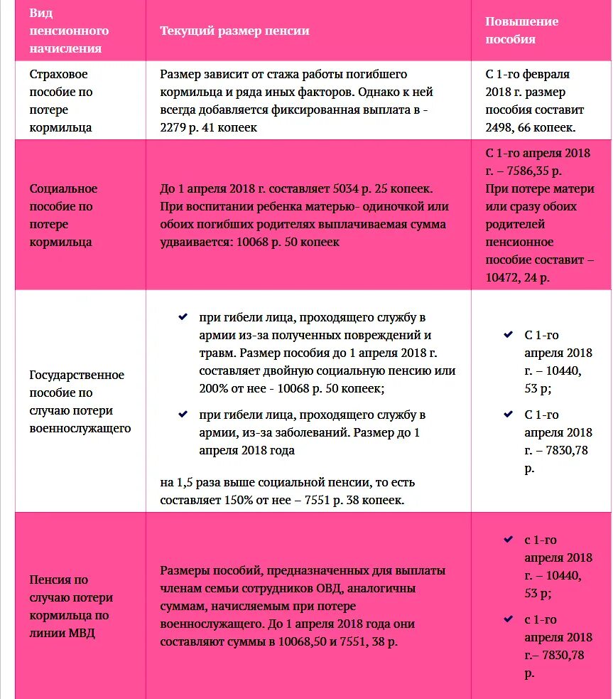 Размер выплаты по случаю потери кормильца. Пособие по потере кормильца. пособие по потере кормильца сумма. пенсия по потере кормильца сумма. сумма компенсации за потерю кормильца.