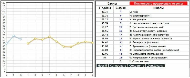 Расшифровка результатов теста смил. MMPI тест женственность интересов. Тест Смил расшифровка результатов. Что такое шкала к коррекция в Смил. Смил дополнительные шкалы.