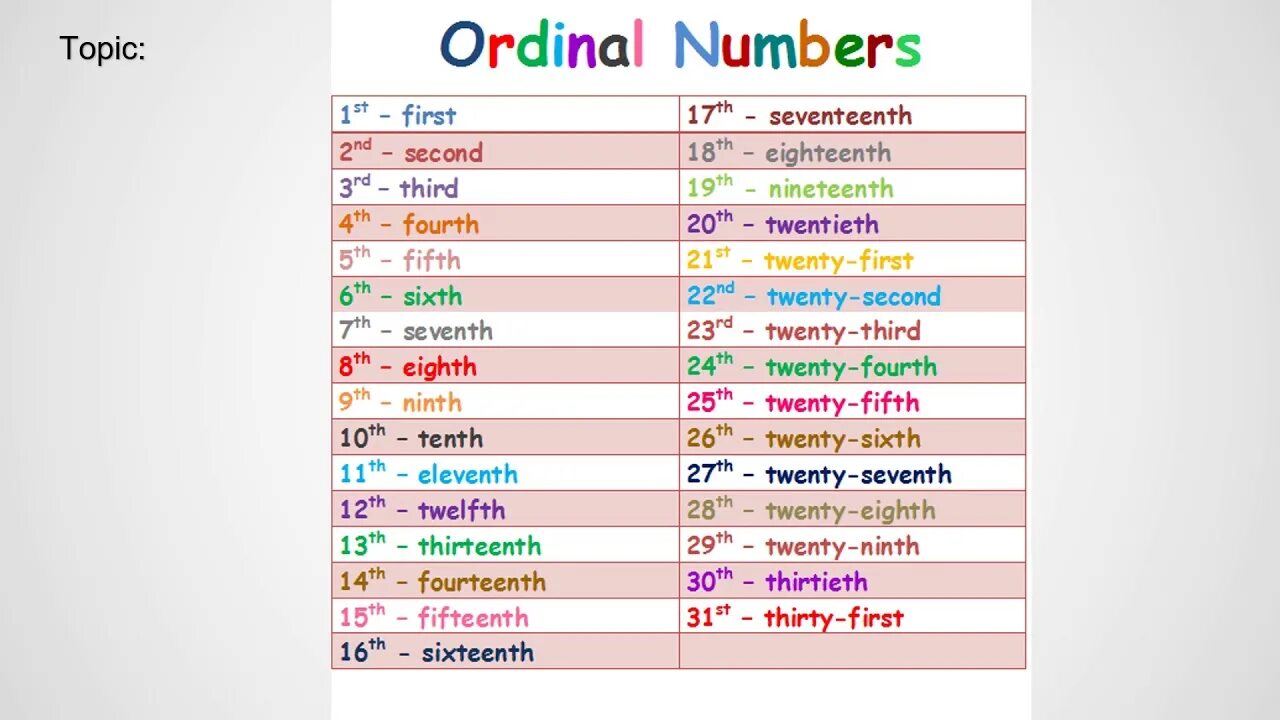 First second c. Количественные и порядковые числительные в английском языке. Ordinal numbers. Ordinal numbers в английском языке. Порядковые числа в английском языке.