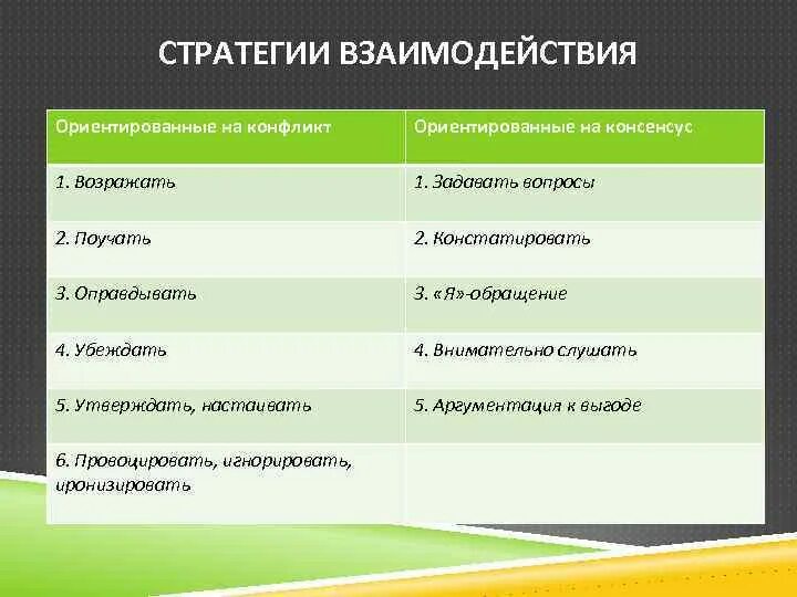 Стратегии взаимодействия в общении. Стратегии взаимодействия. Стратегии взаимодействия в психологии. Стратегии взаимодействия в конфликте.