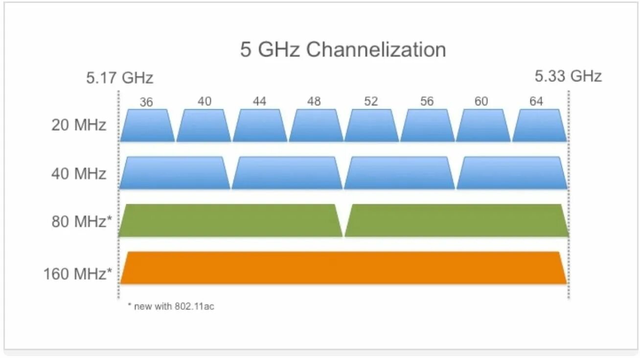 Wifi 5 ггц каналы. Wi-Fi 5 (802.11AC). Диапазон 5 ГГЦ WIFI. Частоты каналов WIFI 5ггц. Диапазоны Wi-Fi 2.4ГГЦ 5ггц.