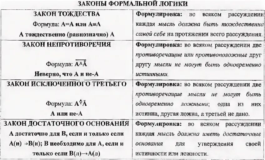 Законы логики исключенного третьего достаточного основания. Основные законы формальной логики: тождества, исключенного третьего,. закон тождества непротиворечия исключенного третьего. основные формально-логические законы. законы логики с примерами.