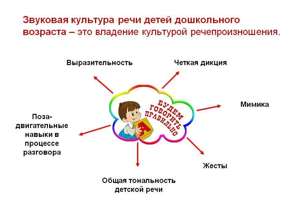 Звуковая культура речи т п к. Формирование звуковой культуры речи дошкольников. Воспитание звуковой культуры речи у дошкольников. Аспекты звуковой культуры речи дошкольников. Звуковая культура речи в ДОУ.