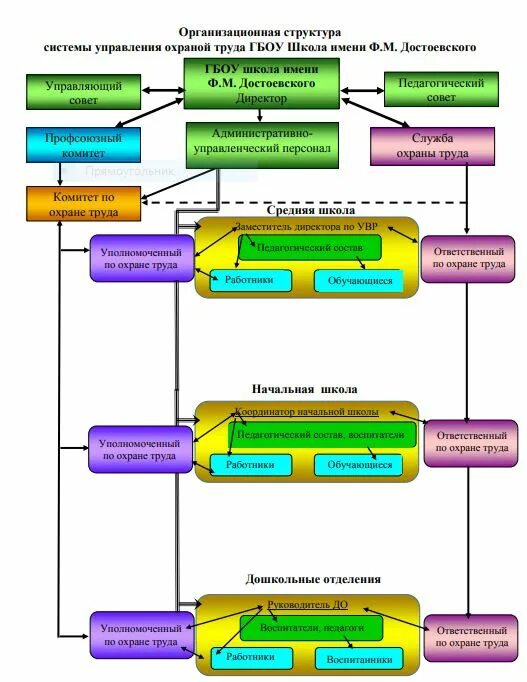 Система гбоу. Охрана труда в ГБОУ. Система управления охраной труда в школе. Структура работников школы. СУОТ это в охране труда.