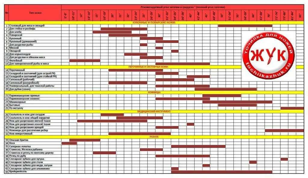 Наилучший угол заточки ножей. Углы заточки ножей таблица. Углы заточки кухонных ножей таблица. Таблица углов заточки различных ножей. Таблица углов заточки ножей и ножниц.