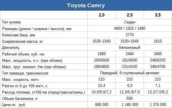 Сколько литров в кузове. Toyota Camry 2,5 технические характеристики. Камри 55 технические характеристики. Тойота Камри 40 кузов характеристики двигателя. Тойота Камри 40 технические характеристики 2.4.