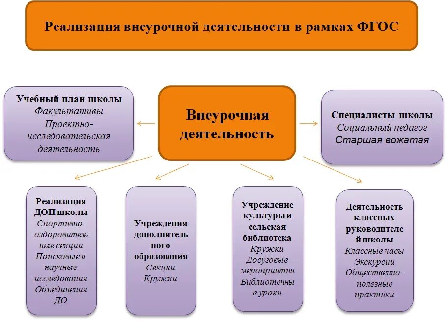 Метод реализации фгос. Модели организации внеурочной деятельности в начальной школе. Кластер организация внеурочной деятельности в школе. Внеурочная деятельность схема. Реализация внеурочной деятельности.