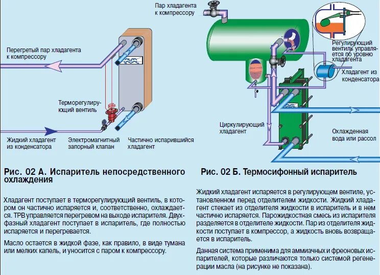 Обеспечивающих подачу воздуха в. Схема винтового компрессора с экономайзером. Терморегулирующий вентиль в холодильных установках схема. Крепление испарителя в холодильных установках. Обвязка воздухоохладителя Данфосс.