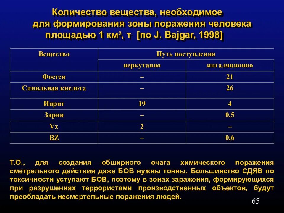 Тест сильнодействующие ядовитые вещества. Диверсионные агенты это. Зоны заражения СДЯВ. Вещества формирующие зону химического поражения. ПДК иприта.