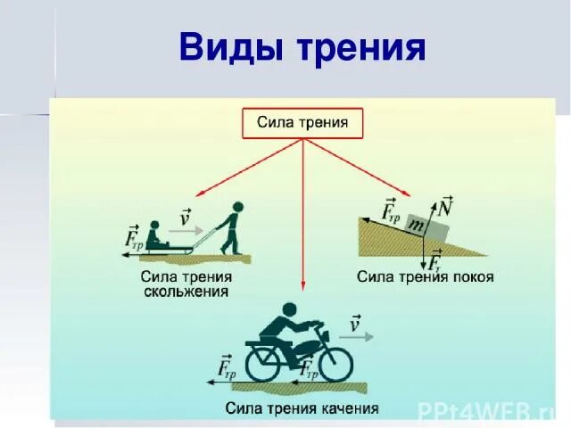 Назовите виды трения приведите. Виды трения. трение покоя скольжения качения. виды силы трения. сила трения покоя скольжения качения.