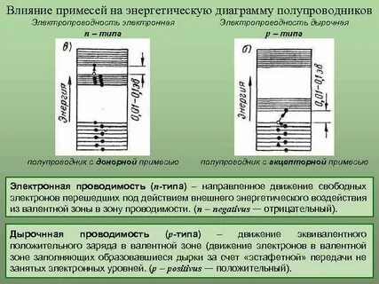 Влияния примесей