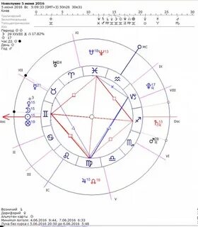 Пораженная натальная карта