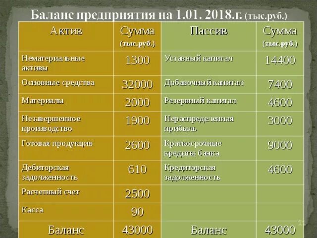 Резервный капитал Актив пассив. Начальный баланс. Основные средства Актив или пассив. Резервный капитал это Актив.