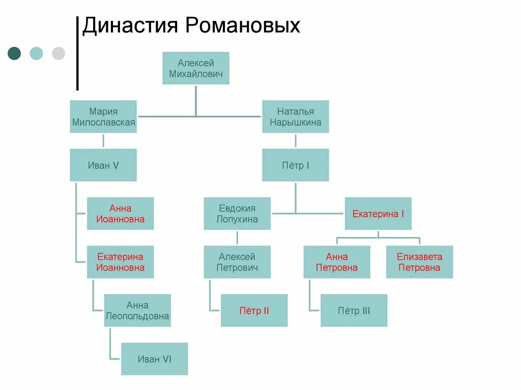 Династия перед романовыми. Династия Романовых после Петра 1 схема. Династия Романовых др Ретра 1.