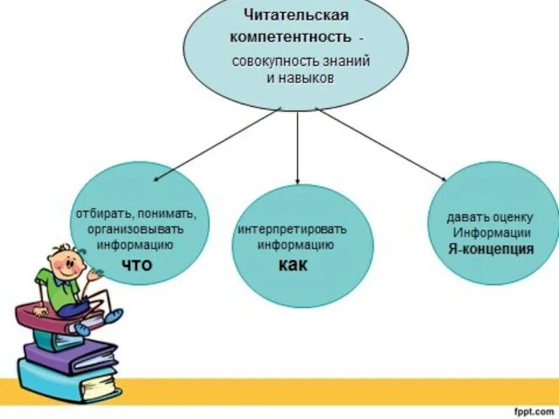 Естественнонаучная компетенция. Формирование читательской компетентности младших школьников. Формирование читательской компетенции младших школьников. Формирование читательской грамотности младших школьников. Структура читательской компетенции младших школьников.